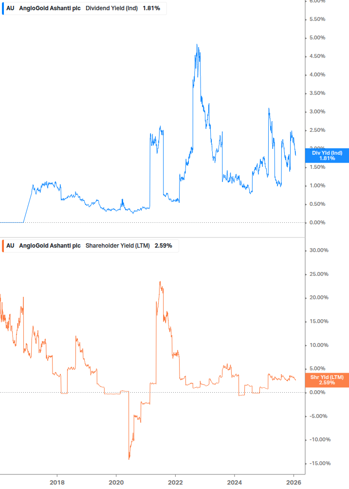 Shareholder Yield Chart