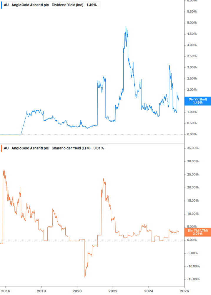 Shareholder Yield Chart