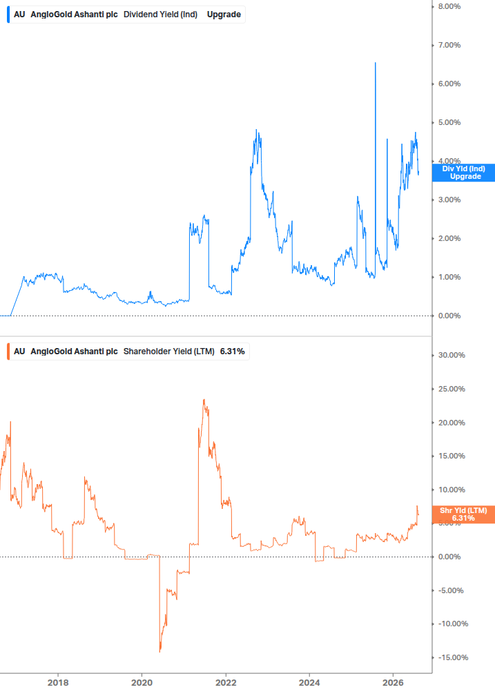 Shareholder Yield Chart