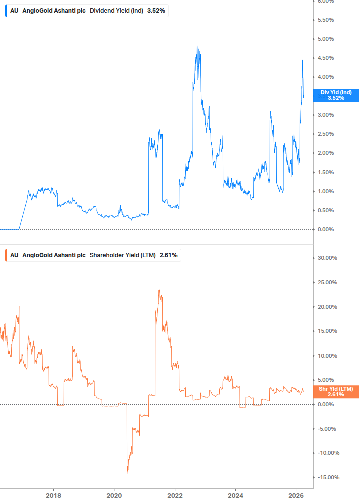 Shareholder Yield Chart