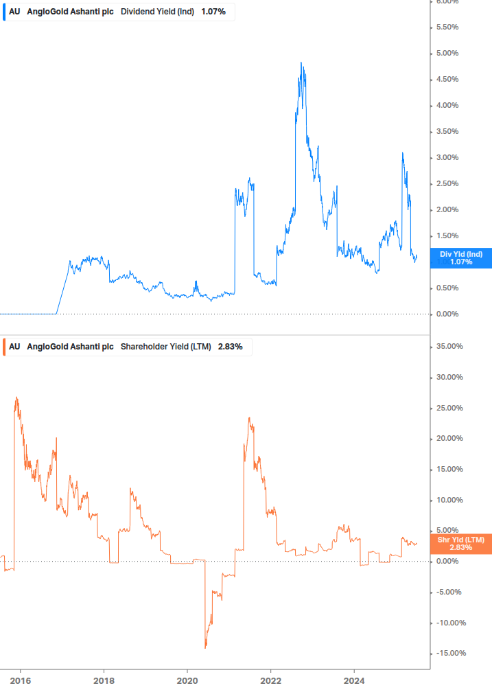 Shareholder Yield Chart