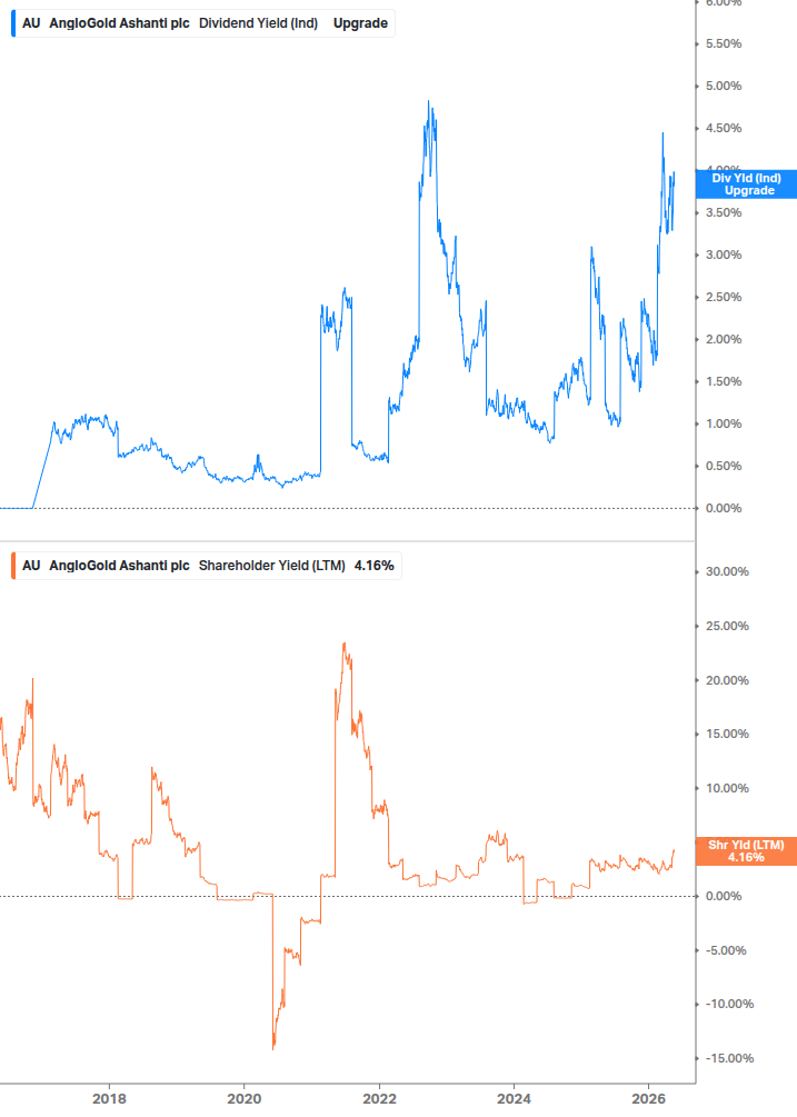 Shareholder Yield Chart