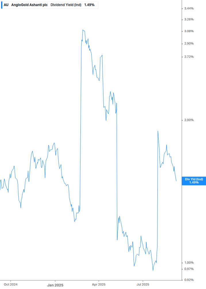 Dividend Yield Chart