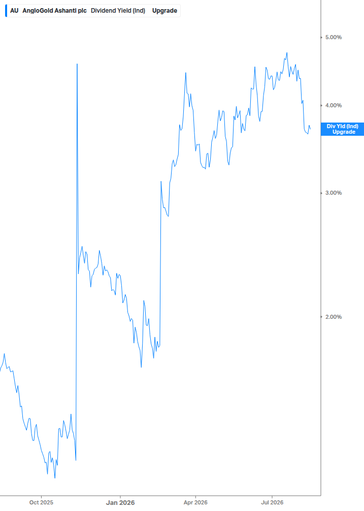 Dividend Yield Chart