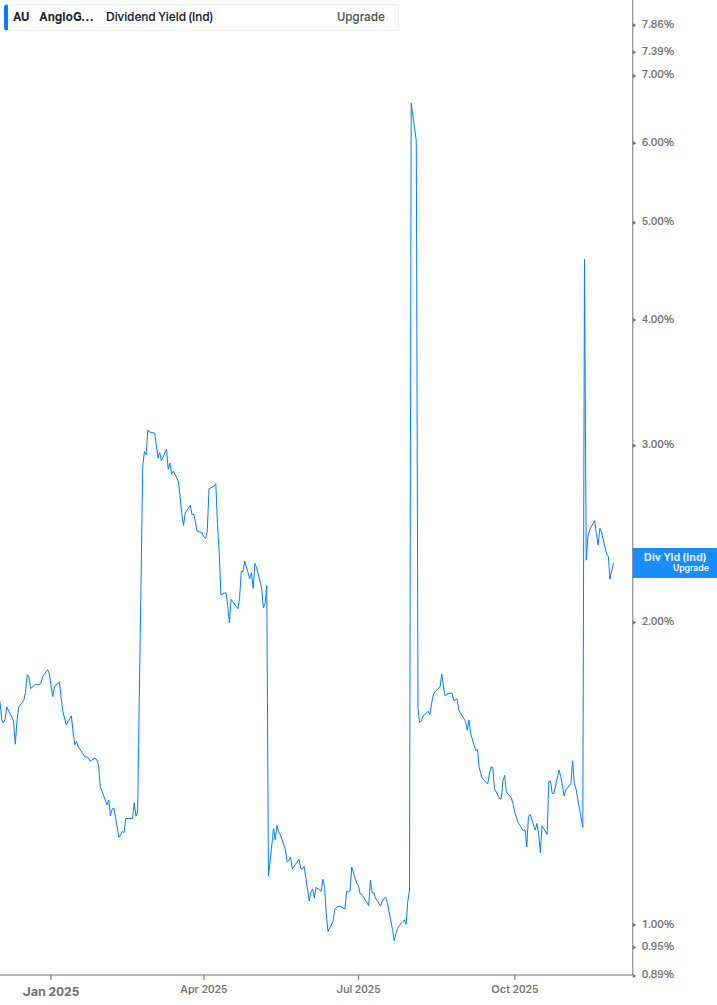 Dividend Yield Chart
