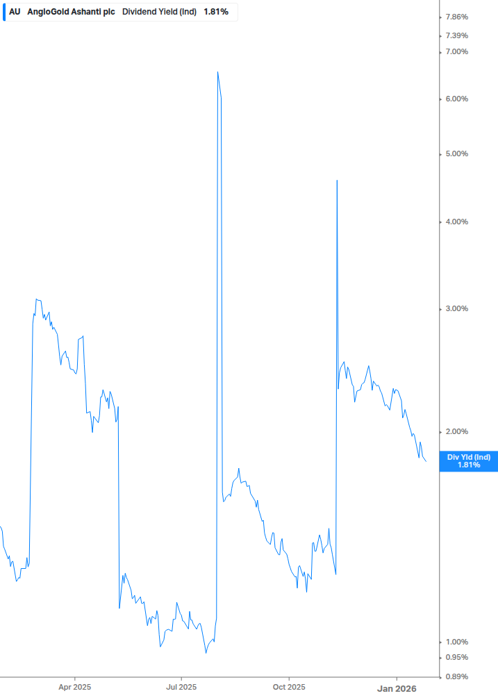 Dividend Yield Chart