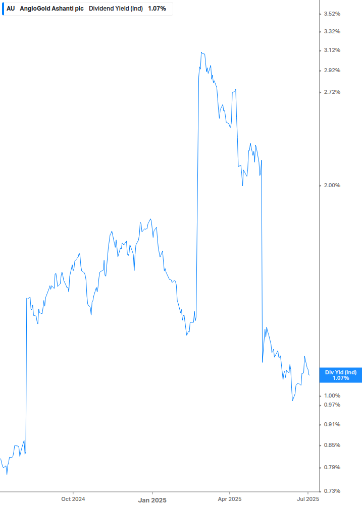 Dividend Yield Chart