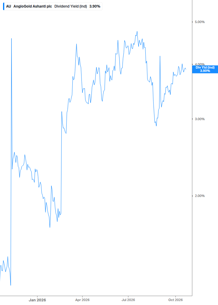 Dividend Yield Chart