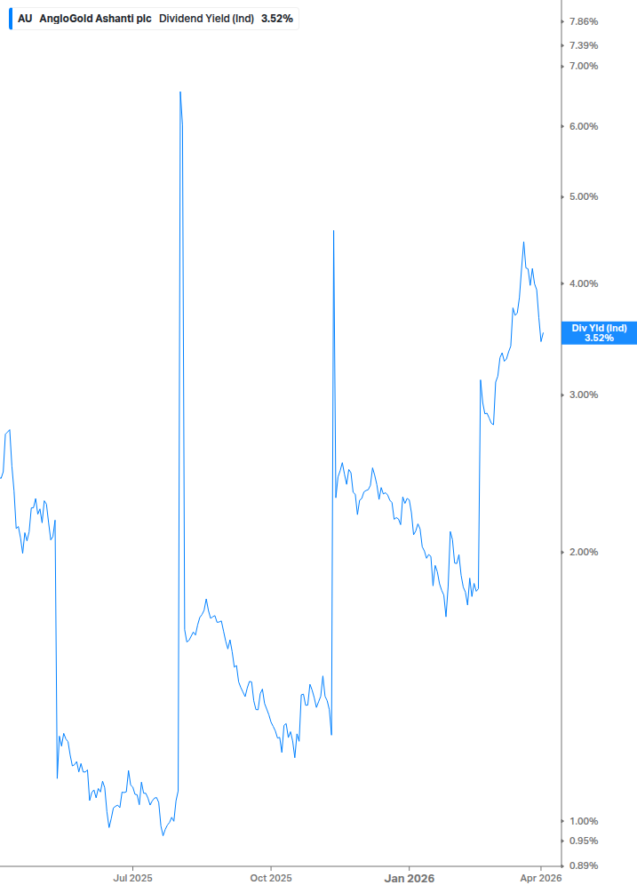 Dividend Yield Chart