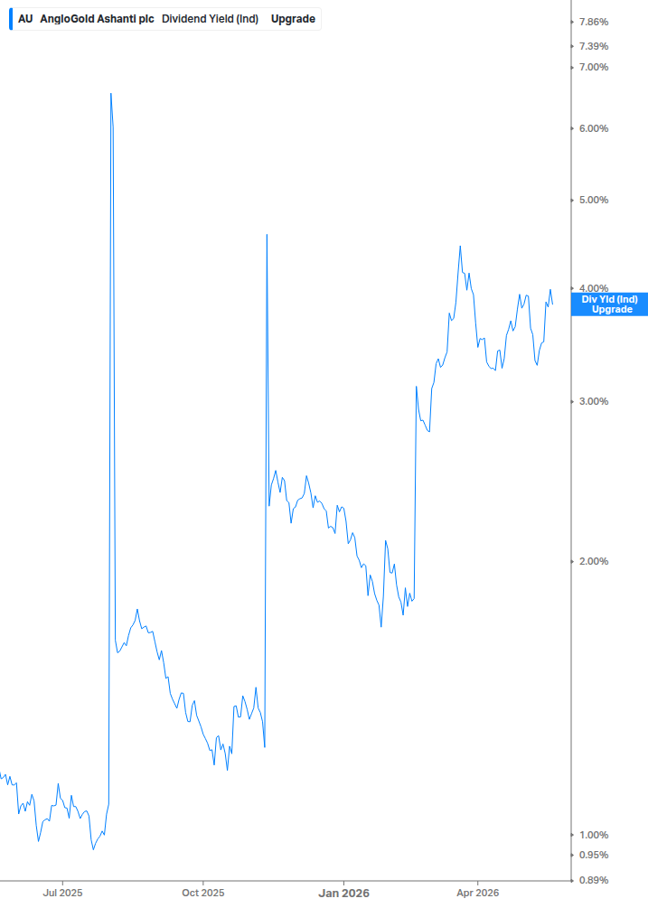 Dividend Yield Chart