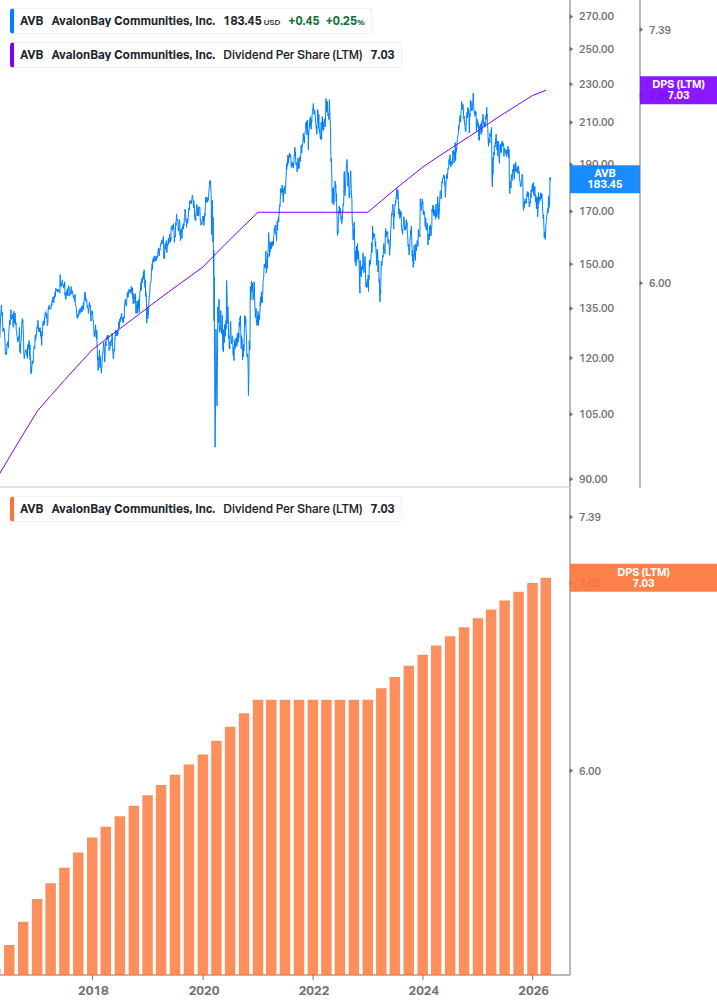 Dividend Growth Chart