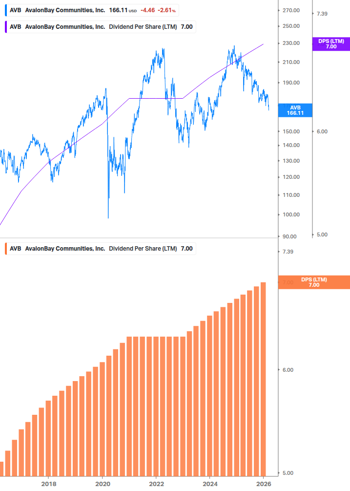 Dividend Growth Chart