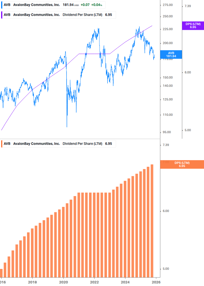 Dividend Growth Chart