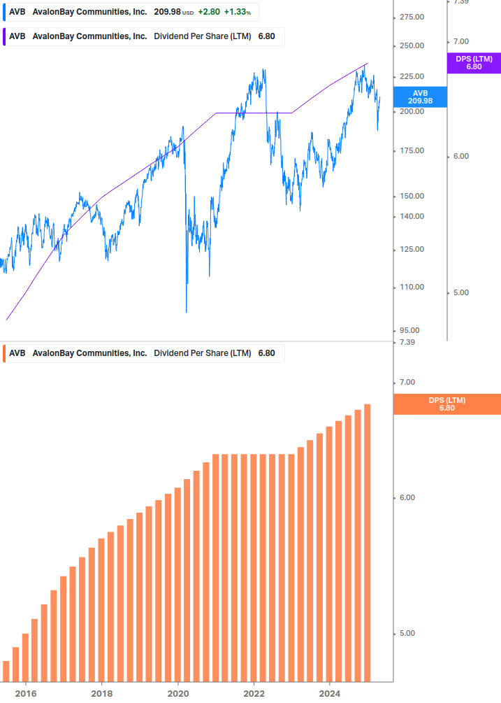 Dividend Growth Chart