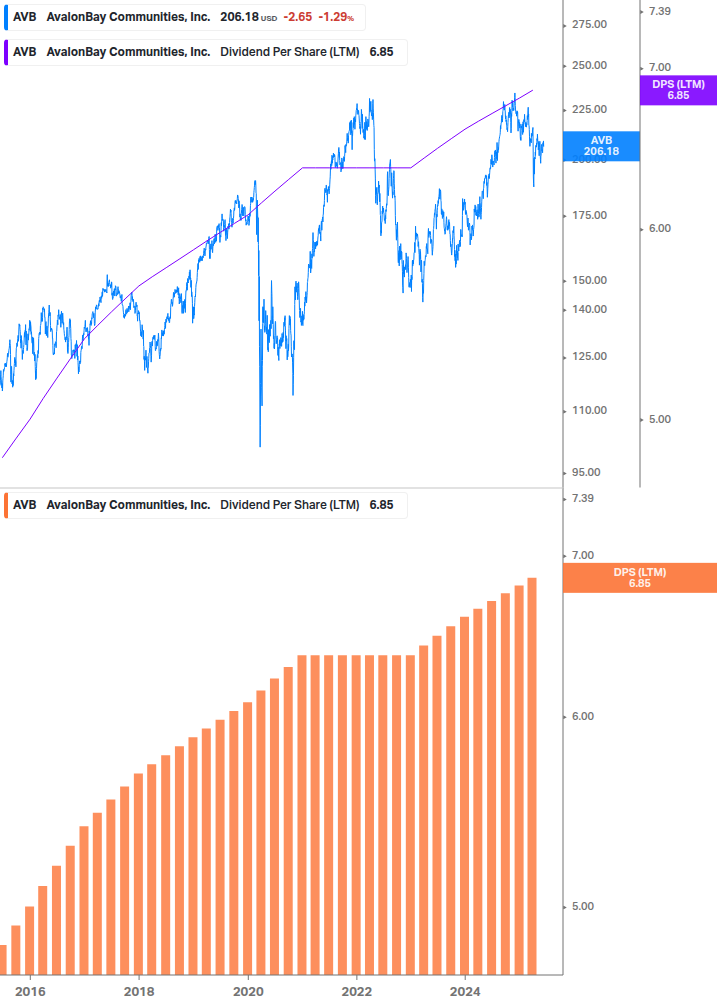 Dividend Growth Chart