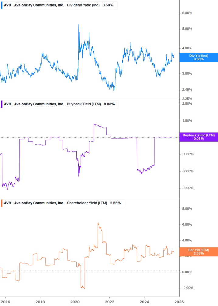 Shareholder Yield Chart