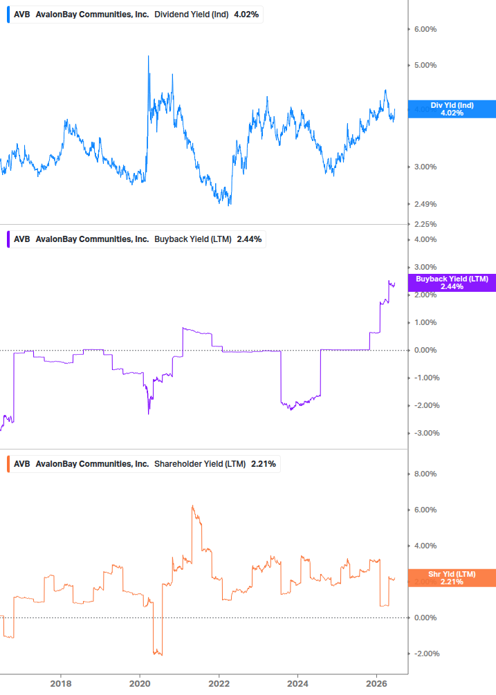 Shareholder Yield Chart
