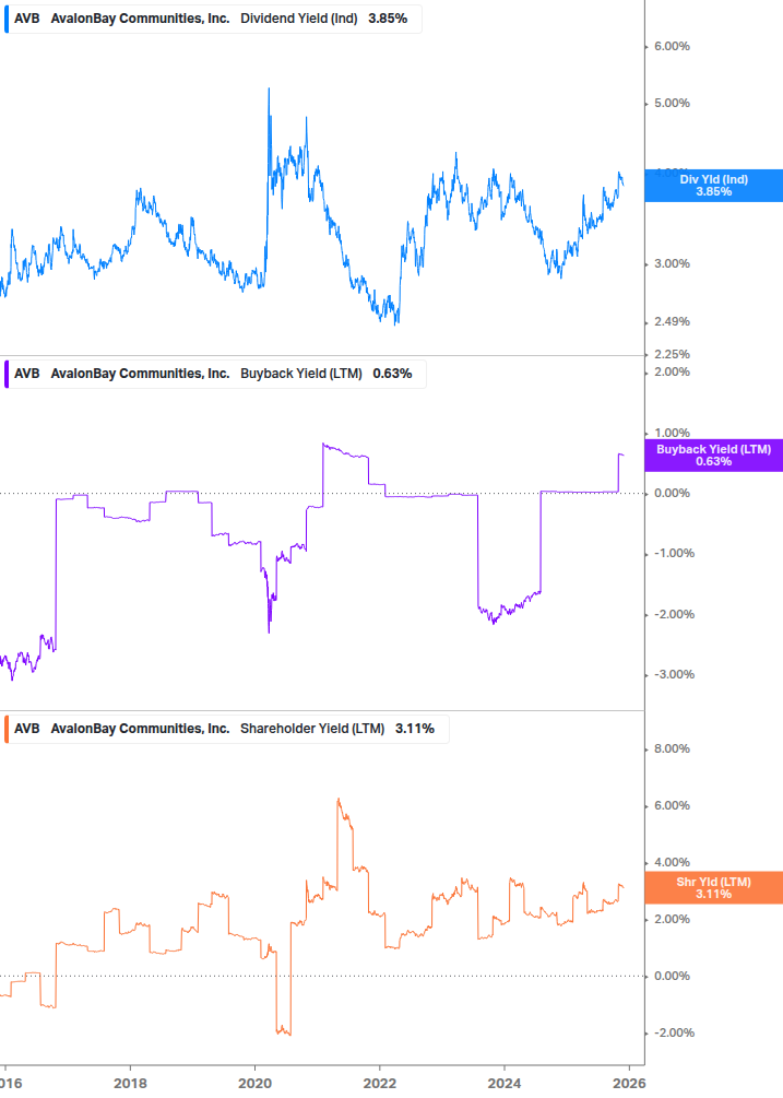 Shareholder Yield Chart