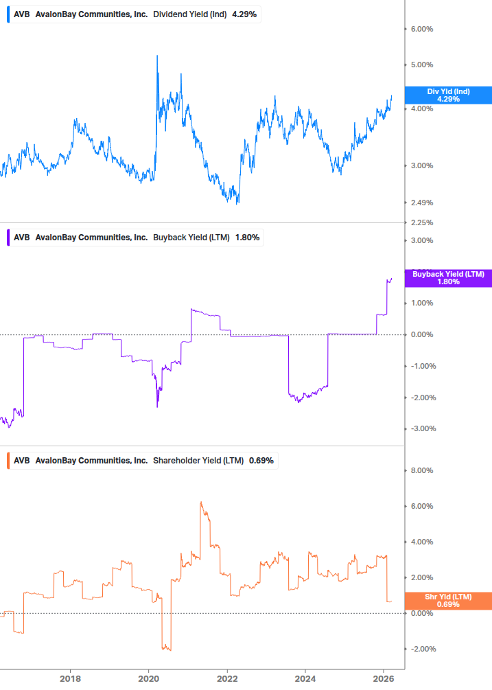 Shareholder Yield Chart