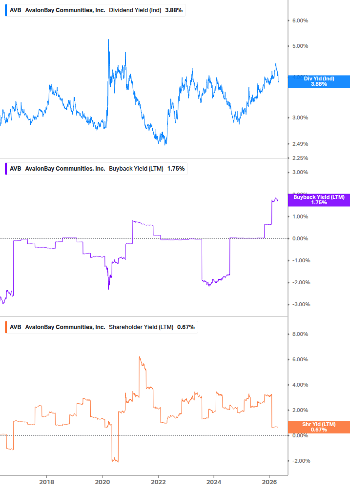 Shareholder Yield Chart