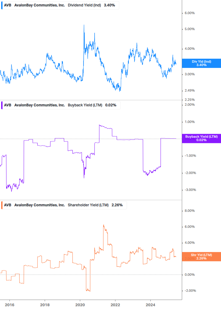Shareholder Yield Chart