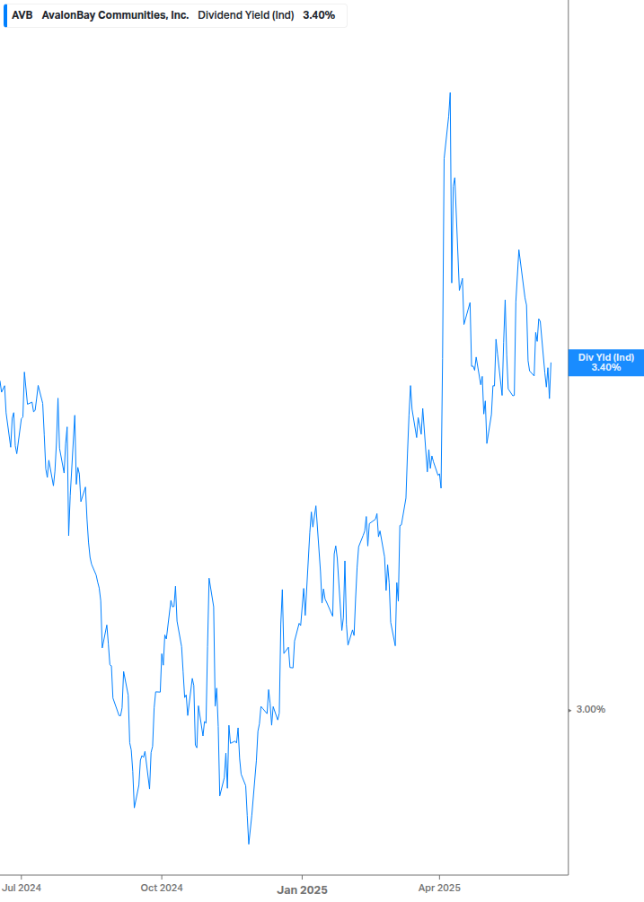 Dividend Yield Chart