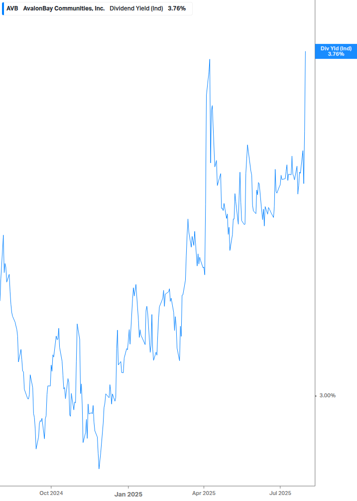 Dividend Yield Chart