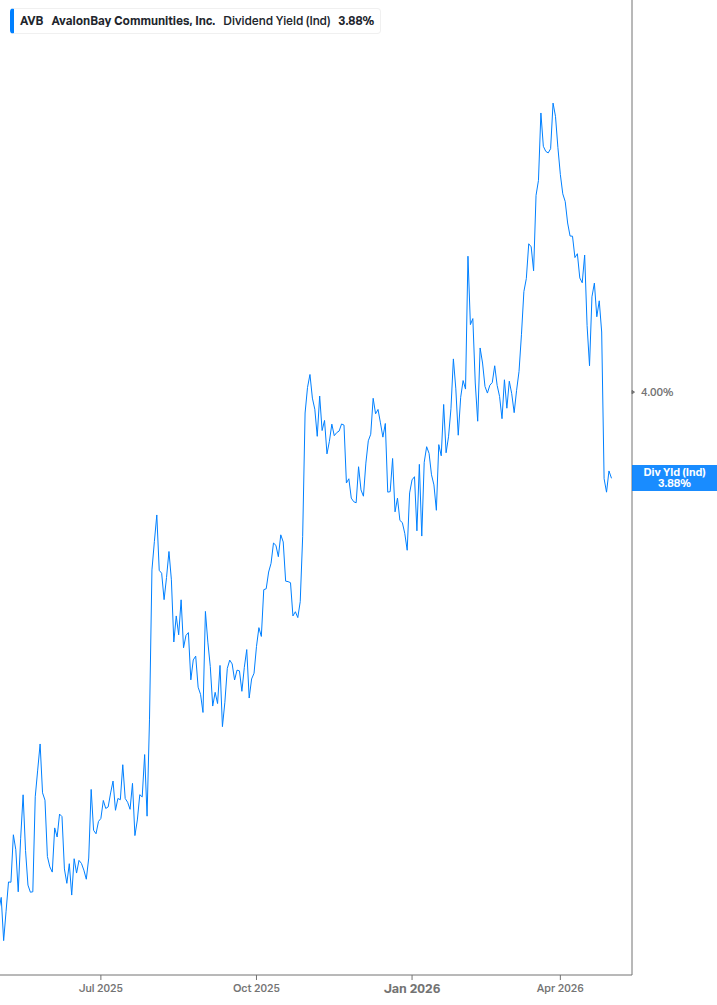Dividend Yield Chart