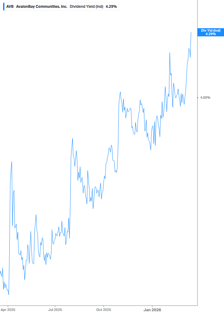 Dividend Yield Chart