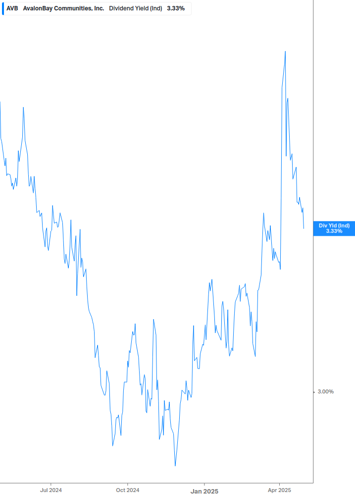 Dividend Yield Chart