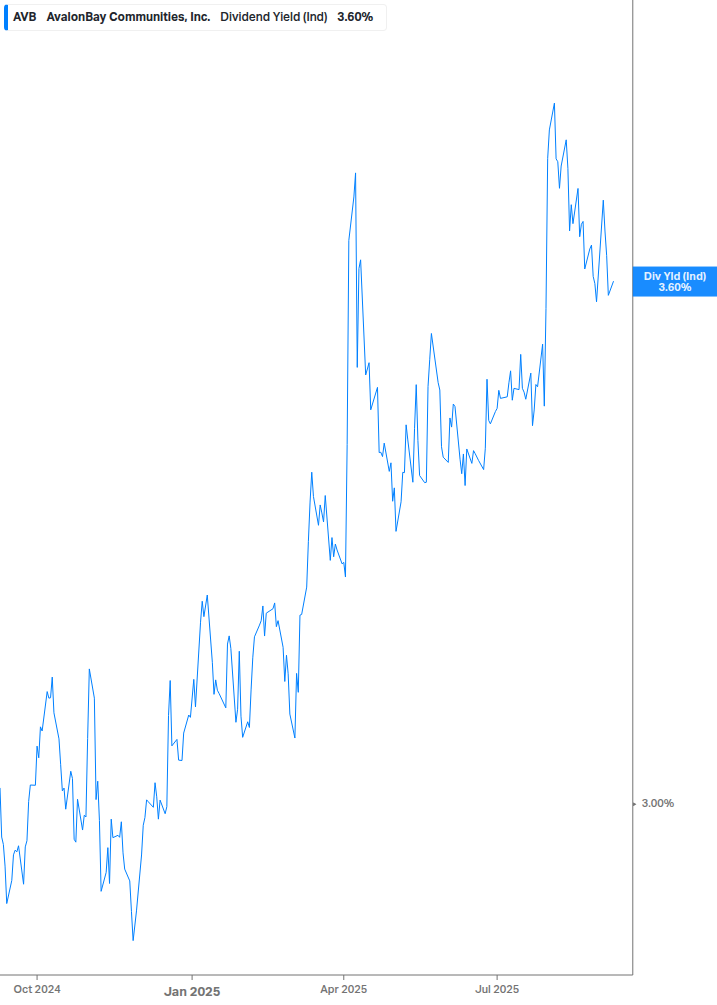 Dividend Yield Chart
