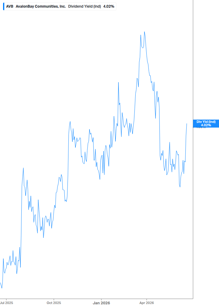 Dividend Yield Chart
