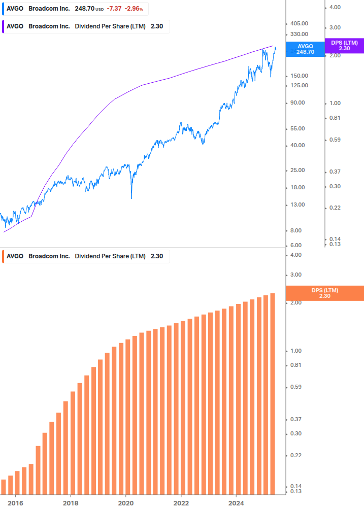 Dividend Growth Chart