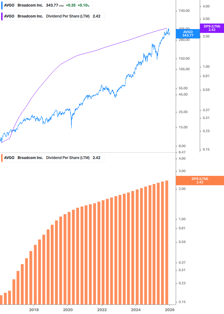 Dividend Growth Chart
