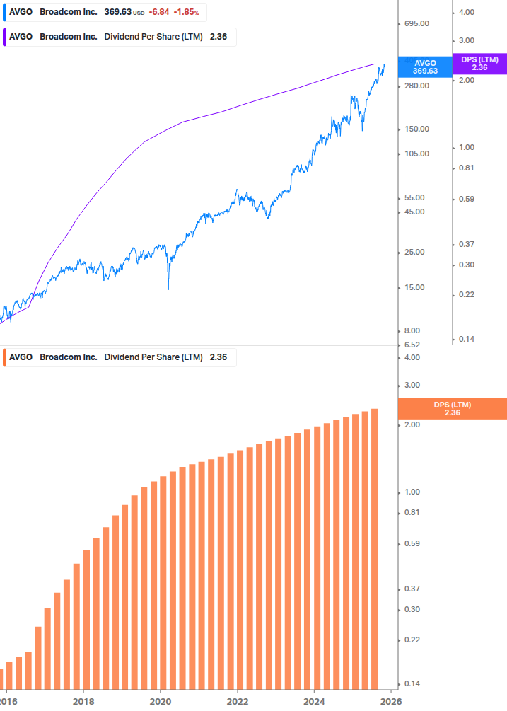 Dividend Growth Chart