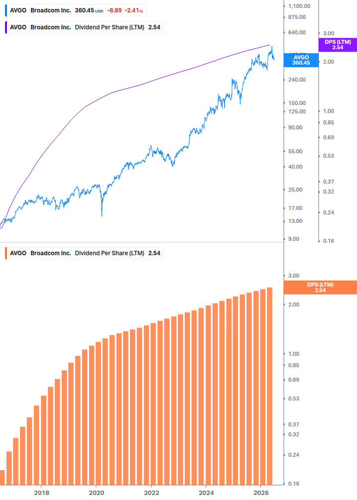 Dividend Growth Chart