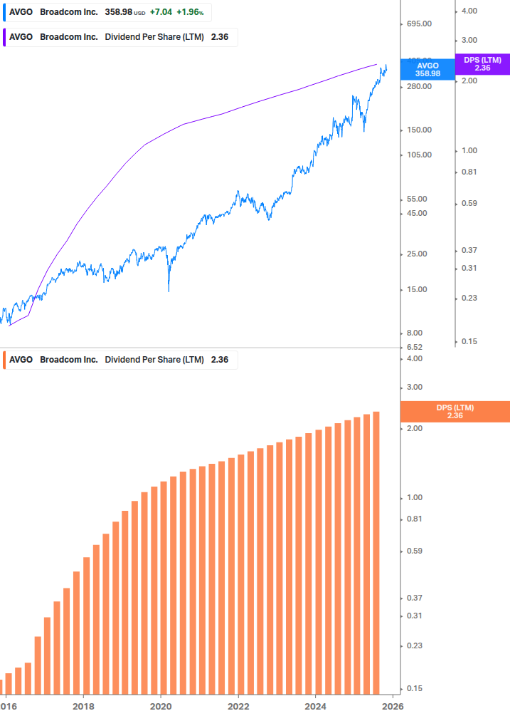 Dividend Growth Chart