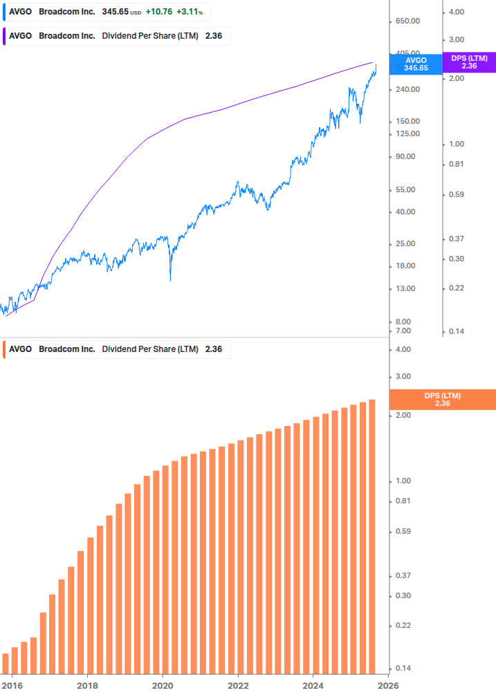 Dividend Growth Chart