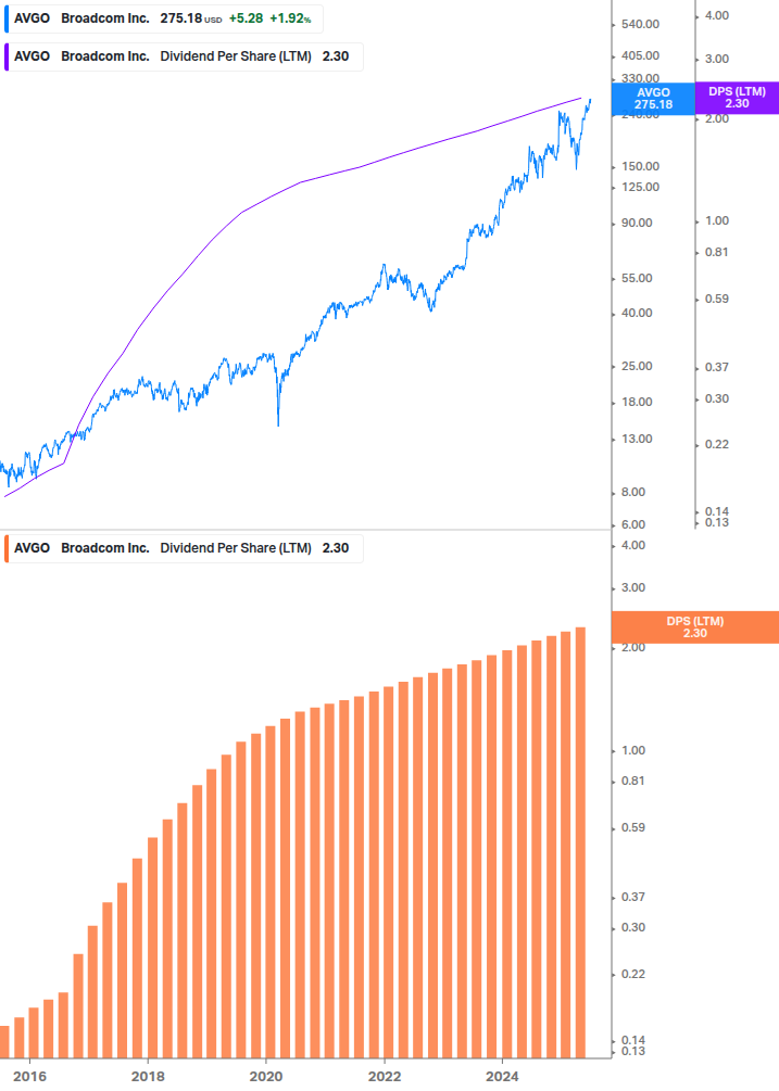 Dividend Growth Chart