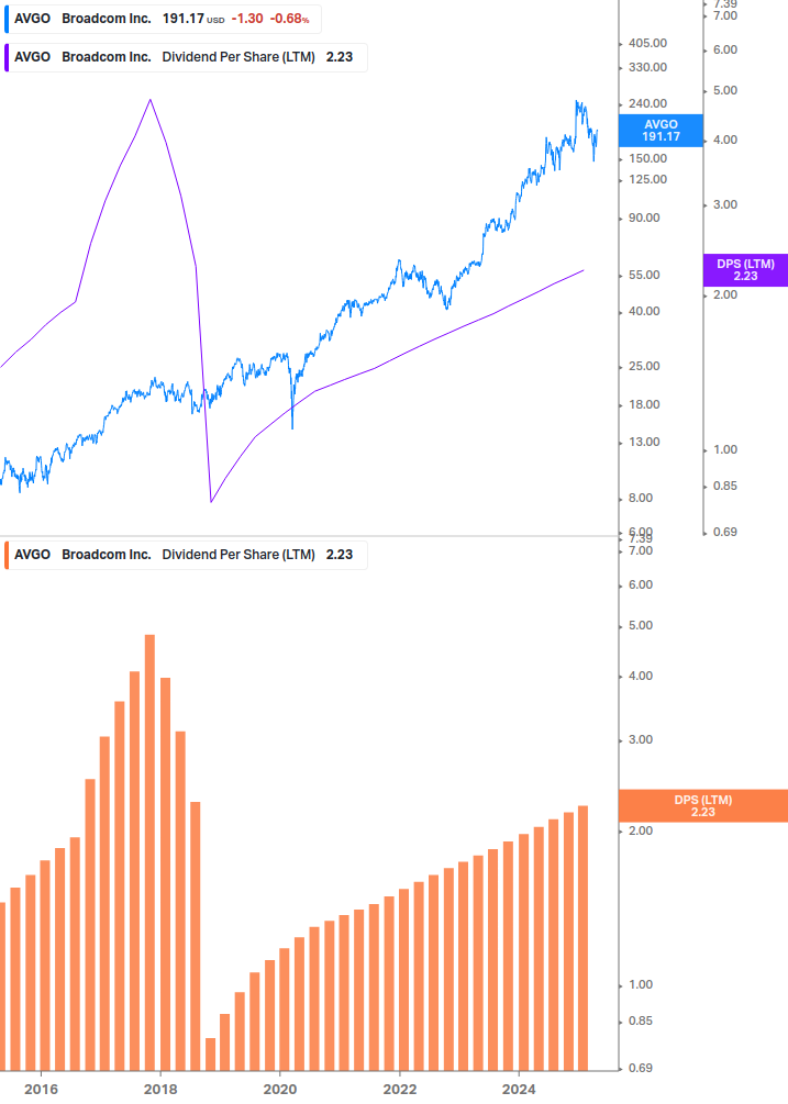 Dividend Growth Chart