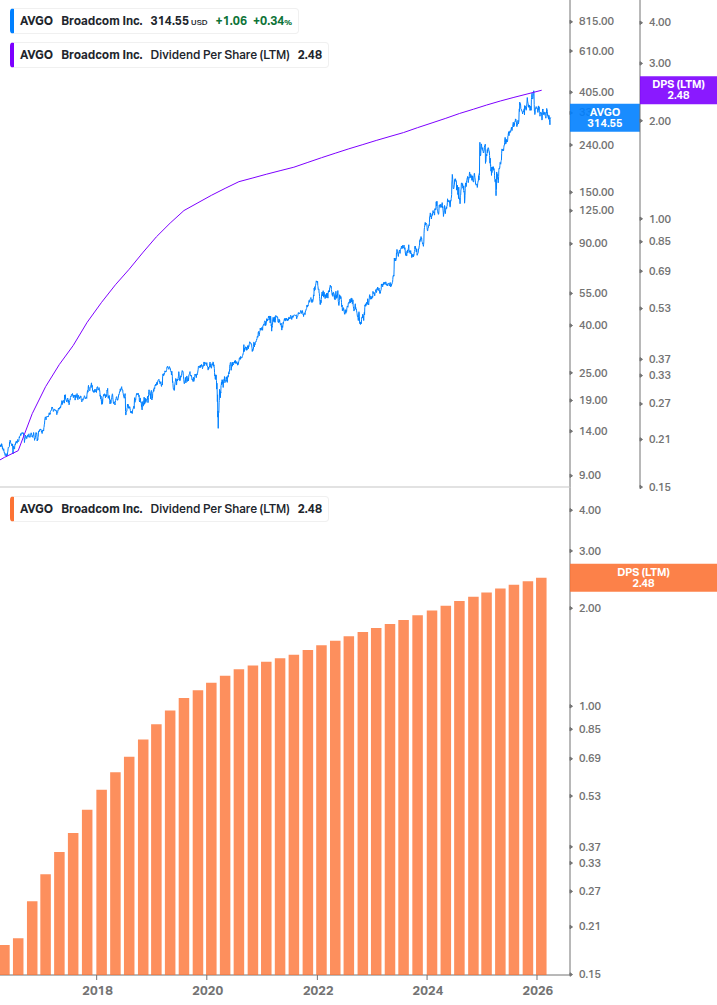 Dividend Growth Chart