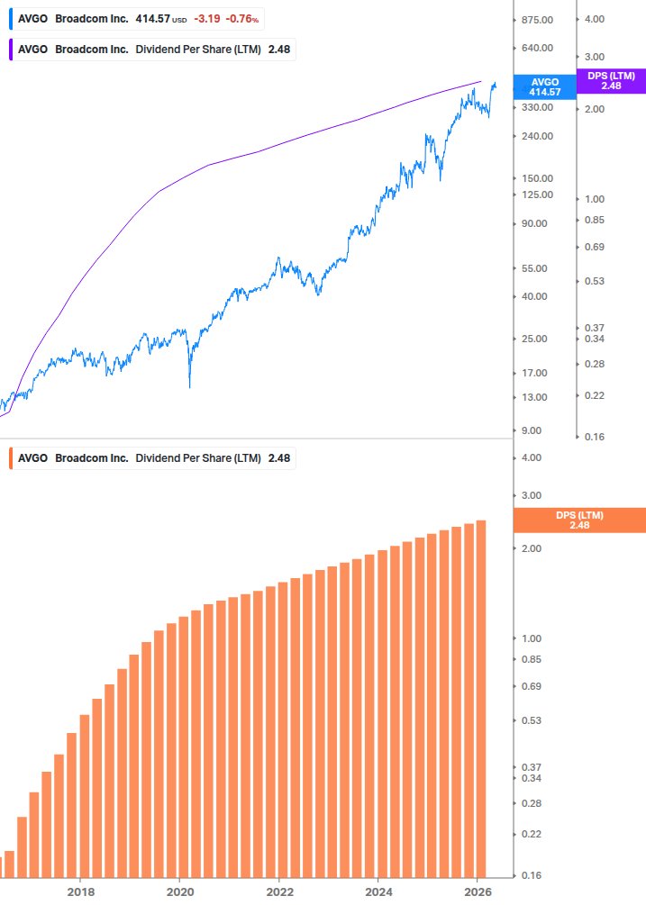 Dividend Growth Chart