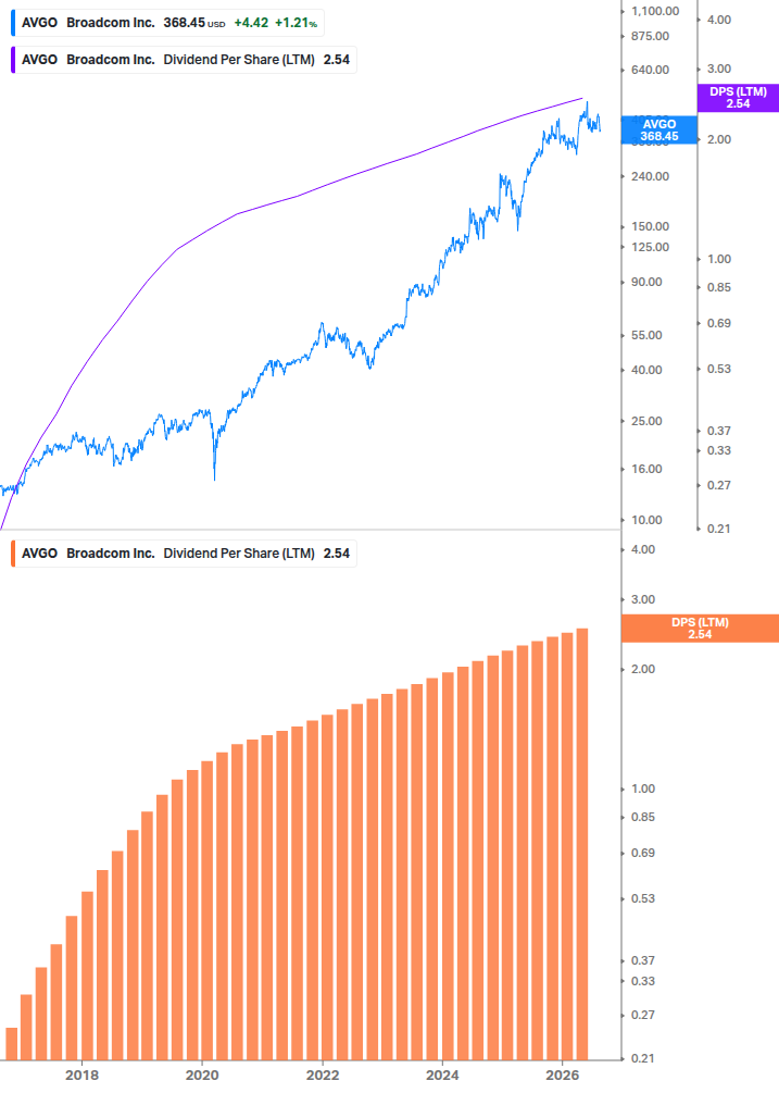 Dividend Growth Chart