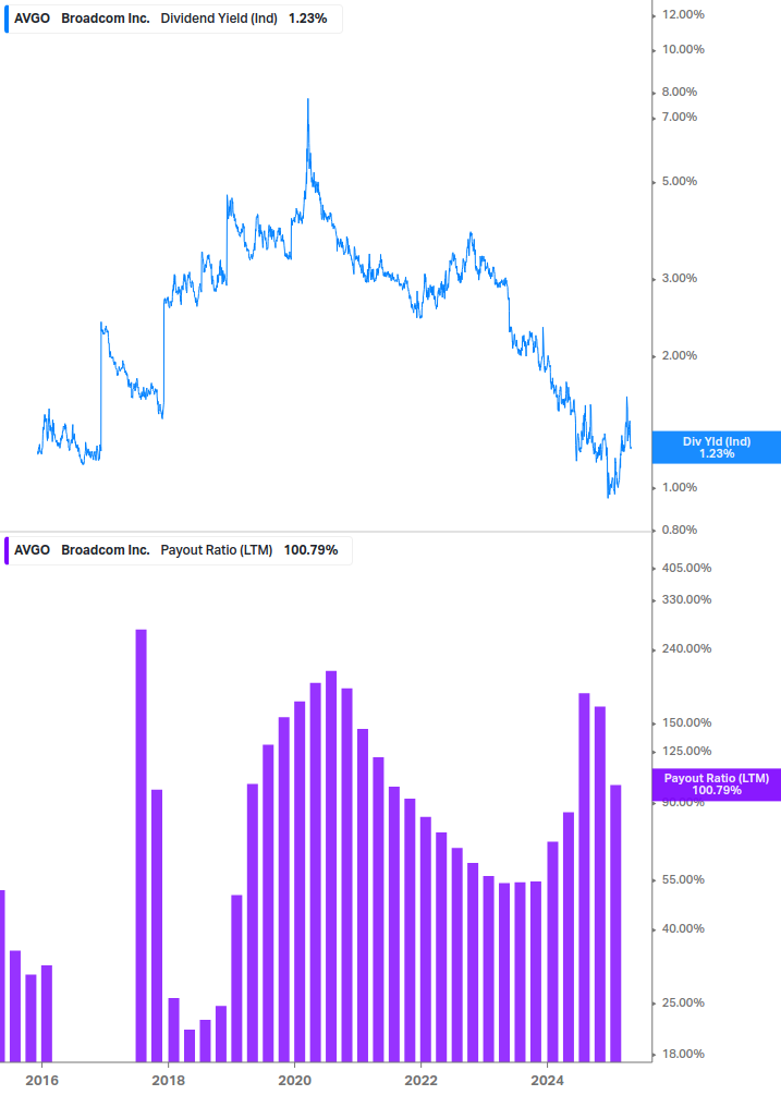 Dividend Safety Chart