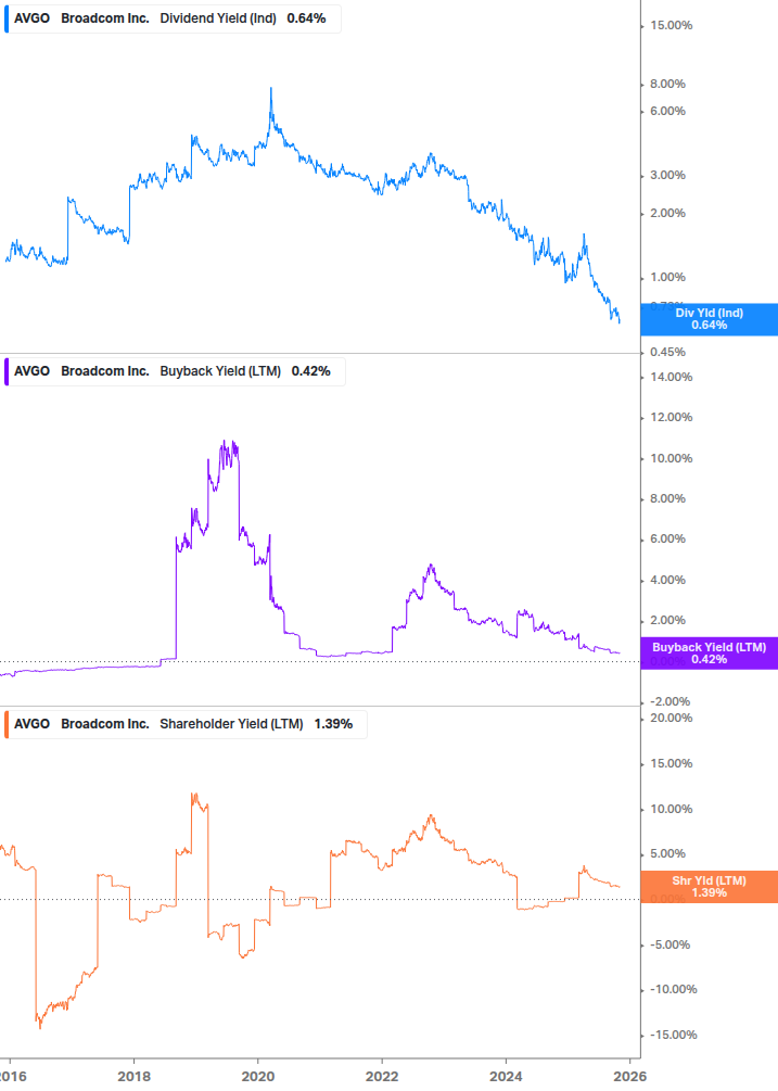 Shareholder Yield Chart
