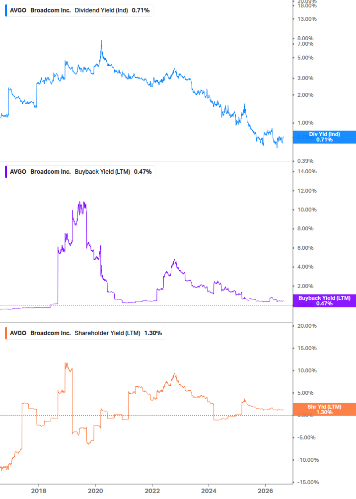 Shareholder Yield Chart