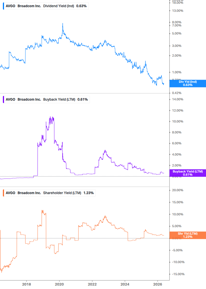 Shareholder Yield Chart