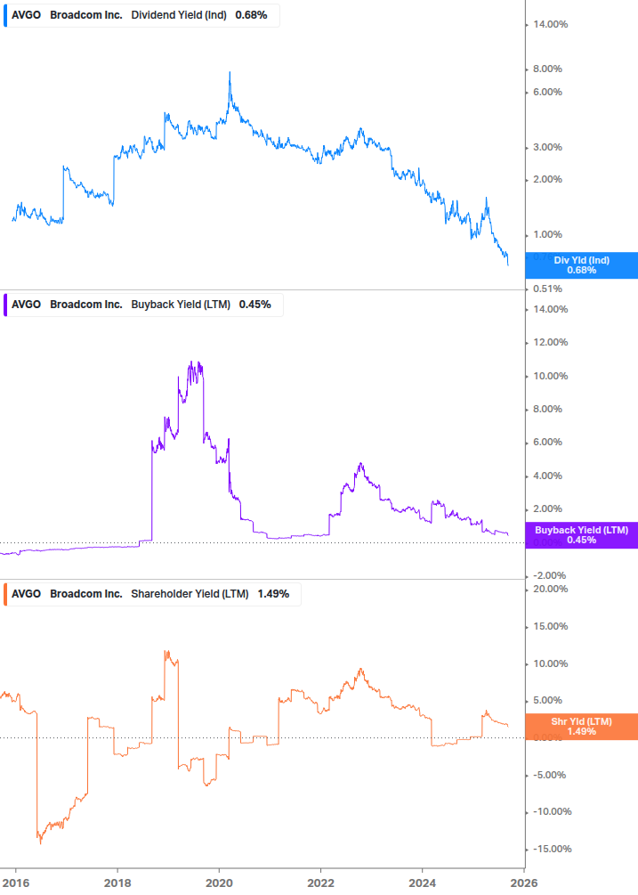 Shareholder Yield Chart