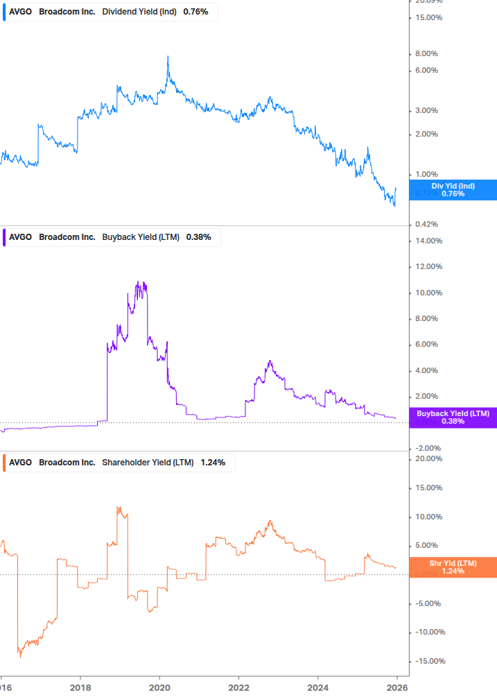Shareholder Yield Chart