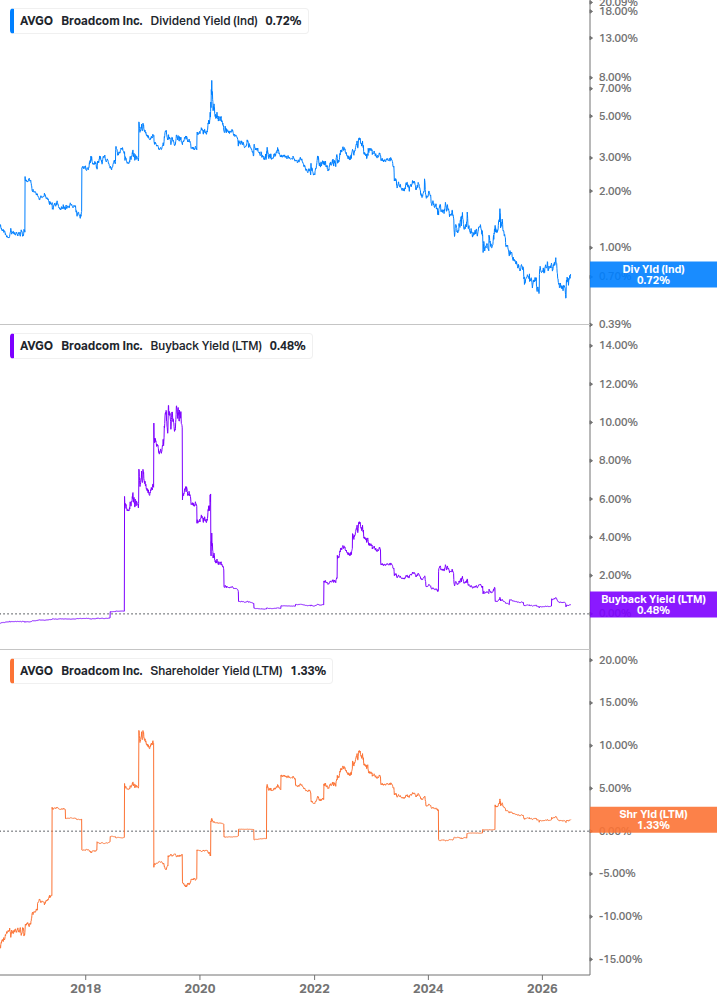 Shareholder Yield Chart